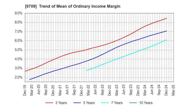 9709 NCS&A CO.,LTD.: Trend of Mean of Ordinary Income Margin