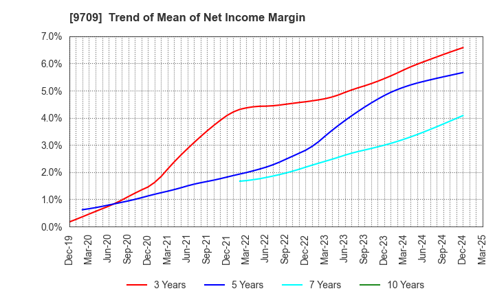 9709 NCS&A CO.,LTD.: Trend of Mean of Net Income Margin