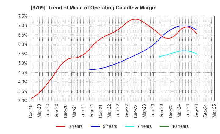 9709 NCS&A CO.,LTD.: Trend of Mean of Operating Cashflow Margin