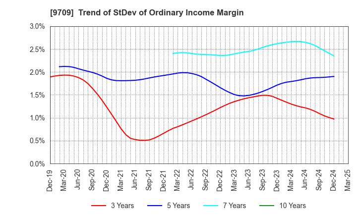 9709 NCS&A CO.,LTD.: Trend of StDev of Ordinary Income Margin
