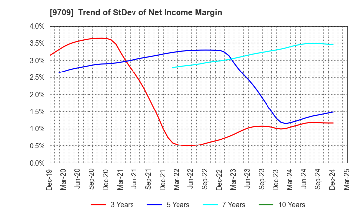 9709 NCS&A CO.,LTD.: Trend of StDev of Net Income Margin