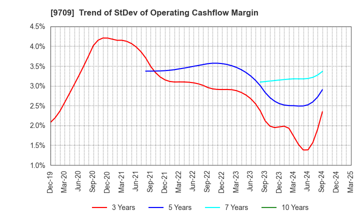 9709 NCS&A CO.,LTD.: Trend of StDev of Operating Cashflow Margin
