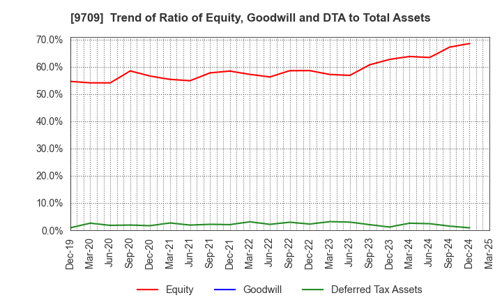 9709 NCS&A CO.,LTD.: Trend of Ratio of Equity, Goodwill and DTA to Total Assets