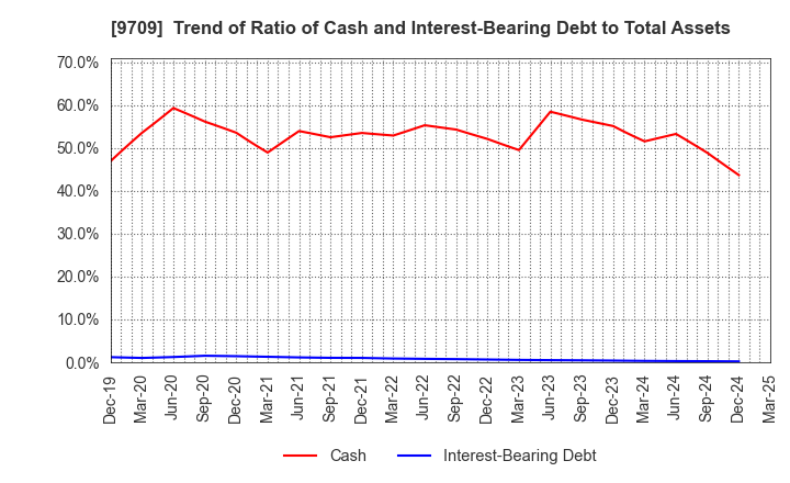 9709 NCS&A CO.,LTD.: Trend of Ratio of Cash and Interest-Bearing Debt to Total Assets