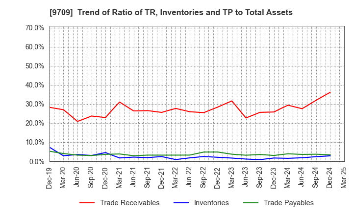 9709 NCS&A CO.,LTD.: Trend of Ratio of TR, Inventories and TP to Total Assets