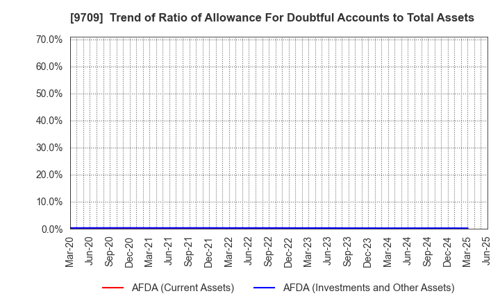 9709 NCS&A CO.,LTD.: Trend of Ratio of Allowance For Doubtful Accounts to Total Assets