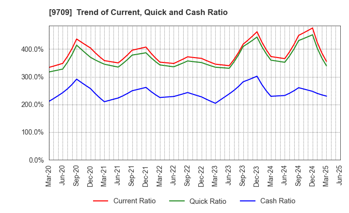 9709 NCS&A CO.,LTD.: Trend of Current, Quick and Cash Ratio