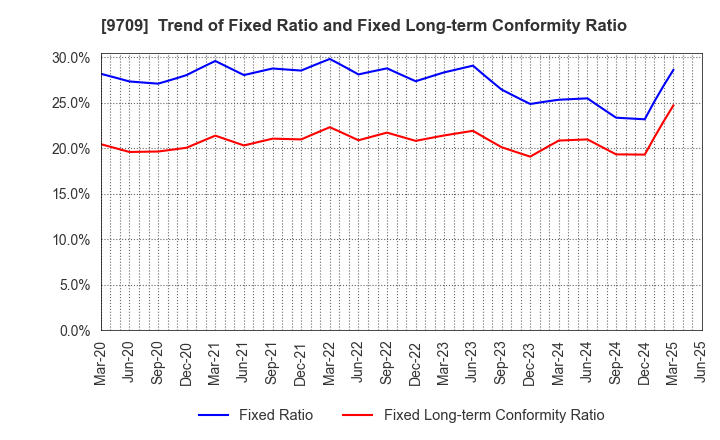 9709 NCS&A CO.,LTD.: Trend of Fixed Ratio and Fixed Long-term Conformity Ratio