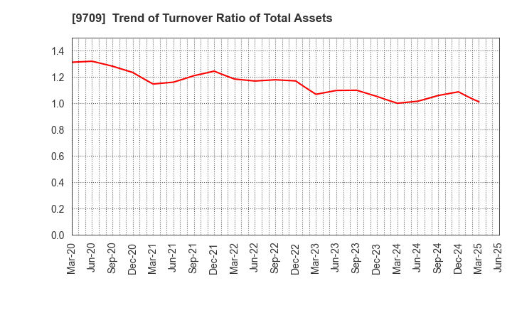 9709 NCS&A CO.,LTD.: Trend of Turnover Ratio of Total Assets