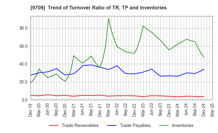 9709 NCS&A CO.,LTD.: Trend of Turnover Ratio of TR, TP and Inventories