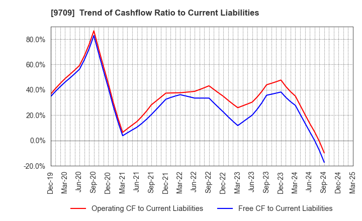 9709 NCS&A CO.,LTD.: Trend of Cashflow Ratio to Current Liabilities