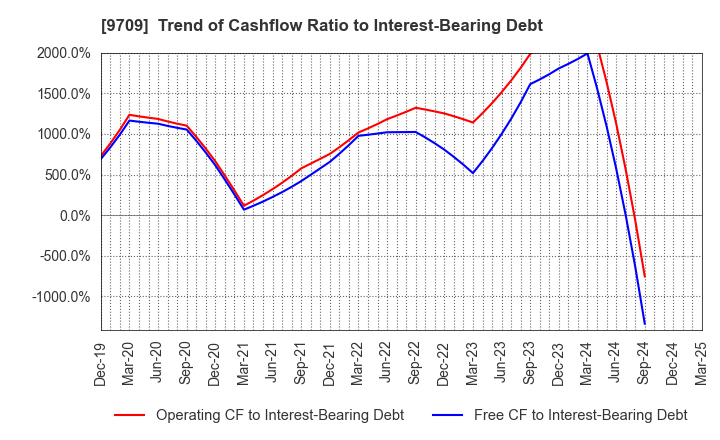 9709 NCS&A CO.,LTD.: Trend of Cashflow Ratio to Interest-Bearing Debt
