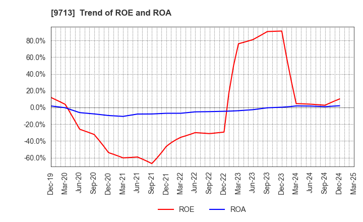 9713 THE ROYAL HOTEL,LIMITED: Trend of ROE and ROA