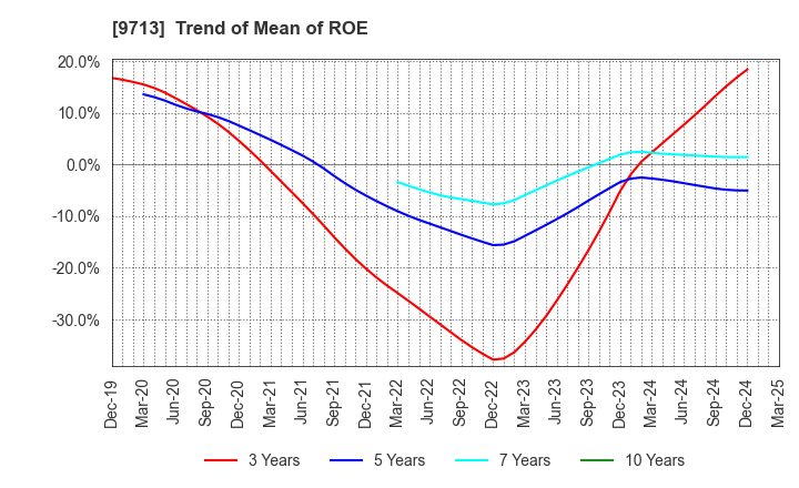 9713 THE ROYAL HOTEL,LIMITED: Trend of Mean of ROE