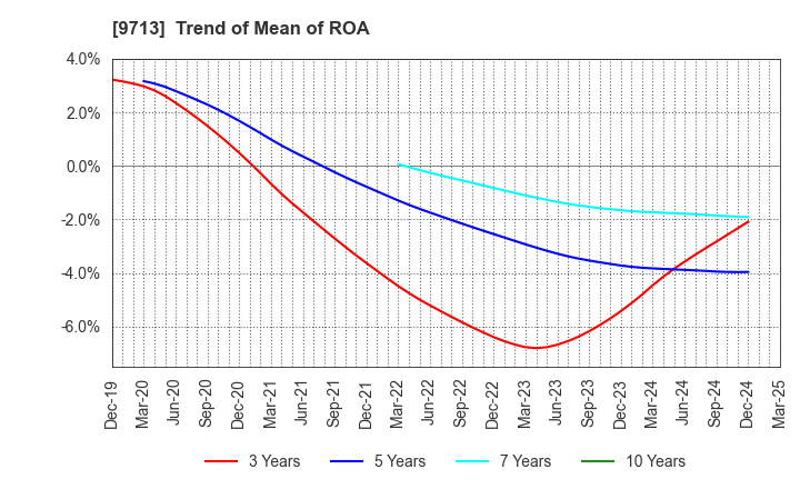 9713 THE ROYAL HOTEL,LIMITED: Trend of Mean of ROA