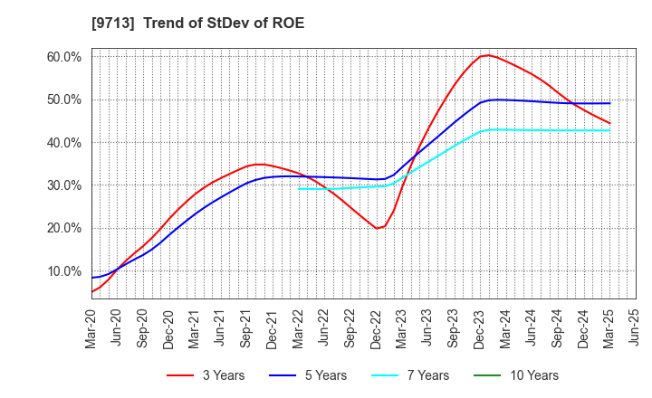9713 THE ROYAL HOTEL,LIMITED: Trend of StDev of ROE
