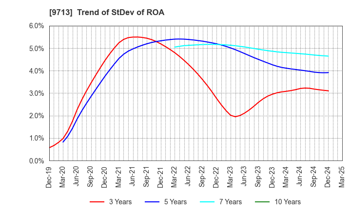 9713 THE ROYAL HOTEL,LIMITED: Trend of StDev of ROA