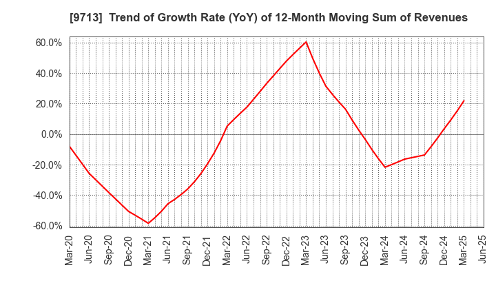 9713 THE ROYAL HOTEL,LIMITED: Trend of Growth Rate (YoY) of 12-Month Moving Sum of Revenues