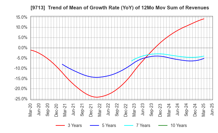 9713 THE ROYAL HOTEL,LIMITED: Trend of Mean of Growth Rate (YoY) of 12Mo Mov Sum of Revenues