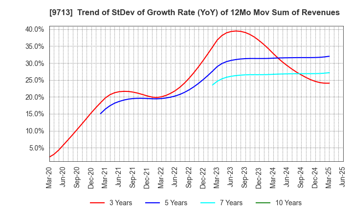 9713 THE ROYAL HOTEL,LIMITED: Trend of StDev of Growth Rate (YoY) of 12Mo Mov Sum of Revenues