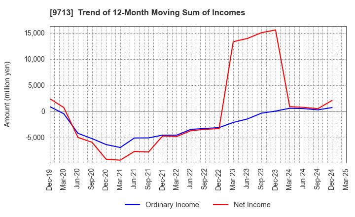 9713 THE ROYAL HOTEL,LIMITED: Trend of 12-Month Moving Sum of Incomes