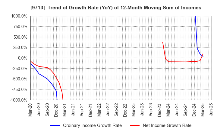 9713 THE ROYAL HOTEL,LIMITED: Trend of Growth Rate (YoY) of 12-Month Moving Sum of Incomes