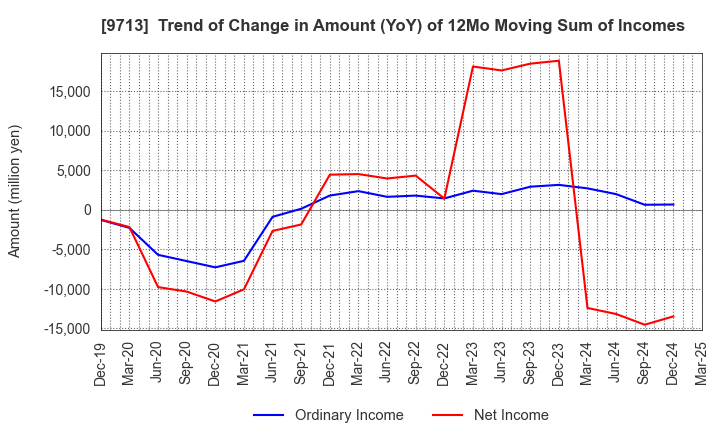 9713 THE ROYAL HOTEL,LIMITED: Trend of Change in Amount (YoY) of 12Mo Moving Sum of Incomes