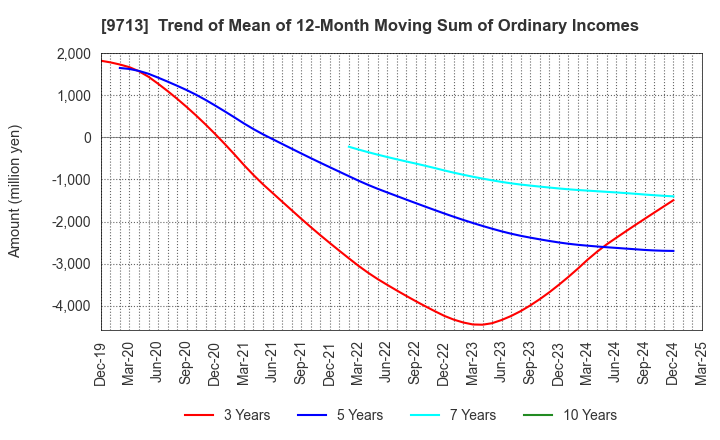 9713 THE ROYAL HOTEL,LIMITED: Trend of Mean of 12-Month Moving Sum of Ordinary Incomes