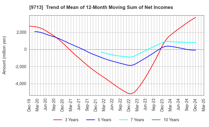 9713 THE ROYAL HOTEL,LIMITED: Trend of Mean of 12-Month Moving Sum of Net Incomes
