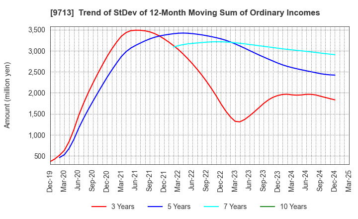 9713 THE ROYAL HOTEL,LIMITED: Trend of StDev of 12-Month Moving Sum of Ordinary Incomes