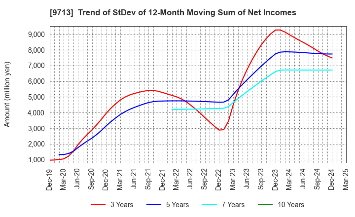 9713 THE ROYAL HOTEL,LIMITED: Trend of StDev of 12-Month Moving Sum of Net Incomes