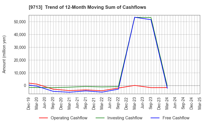 9713 THE ROYAL HOTEL,LIMITED: Trend of 12-Month Moving Sum of Cashflows