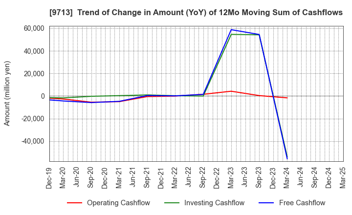 9713 THE ROYAL HOTEL,LIMITED: Trend of Change in Amount (YoY) of 12Mo Moving Sum of Cashflows