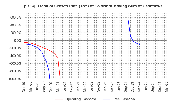 9713 THE ROYAL HOTEL,LIMITED: Trend of Growth Rate (YoY) of 12-Month Moving Sum of Cashflows