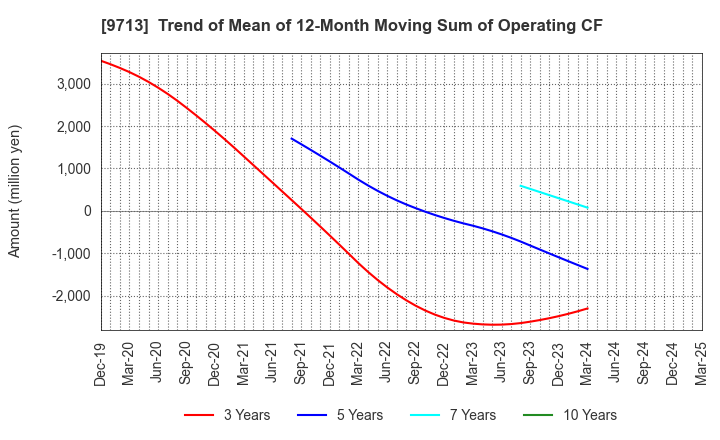9713 THE ROYAL HOTEL,LIMITED: Trend of Mean of 12-Month Moving Sum of Operating CF