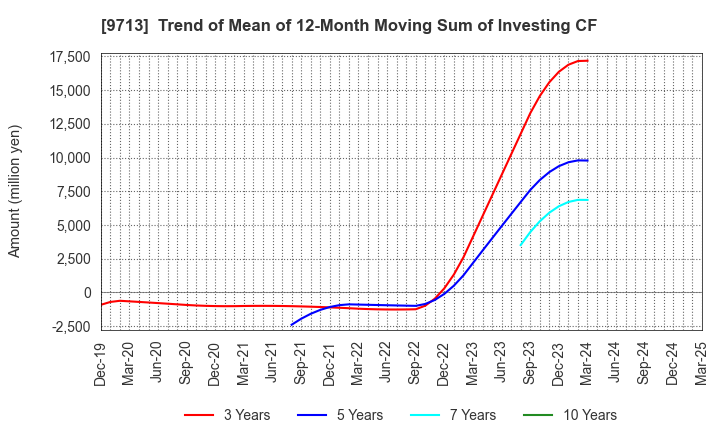 9713 THE ROYAL HOTEL,LIMITED: Trend of Mean of 12-Month Moving Sum of Investing CF