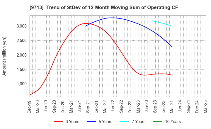 9713 THE ROYAL HOTEL,LIMITED: Trend of StDev of 12-Month Moving Sum of Operating CF