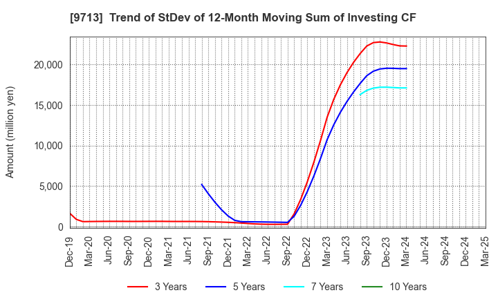 9713 THE ROYAL HOTEL,LIMITED: Trend of StDev of 12-Month Moving Sum of Investing CF
