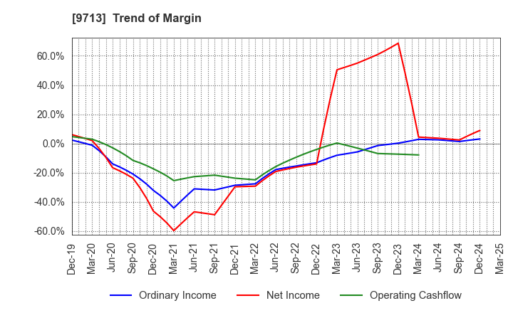 9713 THE ROYAL HOTEL,LIMITED: Trend of Margin