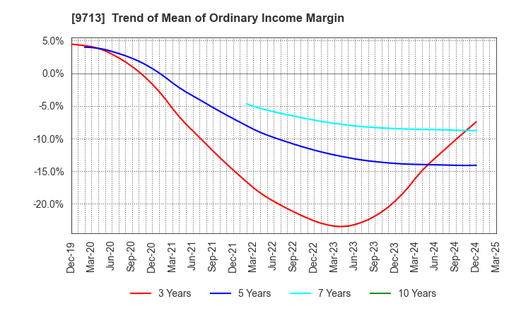 9713 THE ROYAL HOTEL,LIMITED: Trend of Mean of Ordinary Income Margin