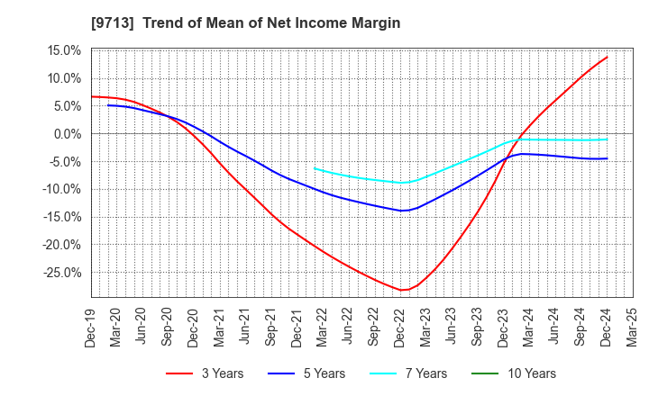 9713 THE ROYAL HOTEL,LIMITED: Trend of Mean of Net Income Margin