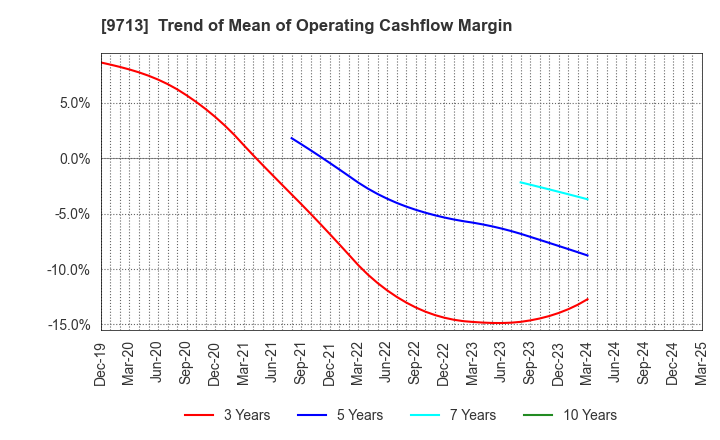 9713 THE ROYAL HOTEL,LIMITED: Trend of Mean of Operating Cashflow Margin