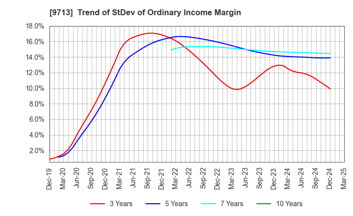9713 THE ROYAL HOTEL,LIMITED: Trend of StDev of Ordinary Income Margin