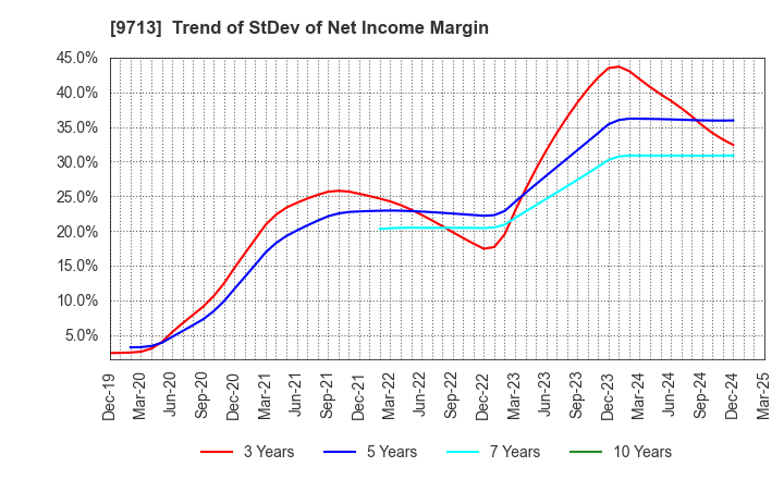 9713 THE ROYAL HOTEL,LIMITED: Trend of StDev of Net Income Margin