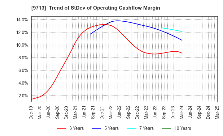 9713 THE ROYAL HOTEL,LIMITED: Trend of StDev of Operating Cashflow Margin