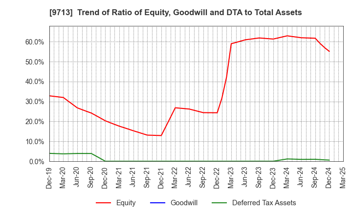 9713 THE ROYAL HOTEL,LIMITED: Trend of Ratio of Equity, Goodwill and DTA to Total Assets
