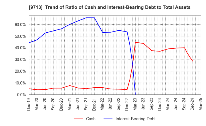9713 THE ROYAL HOTEL,LIMITED: Trend of Ratio of Cash and Interest-Bearing Debt to Total Assets