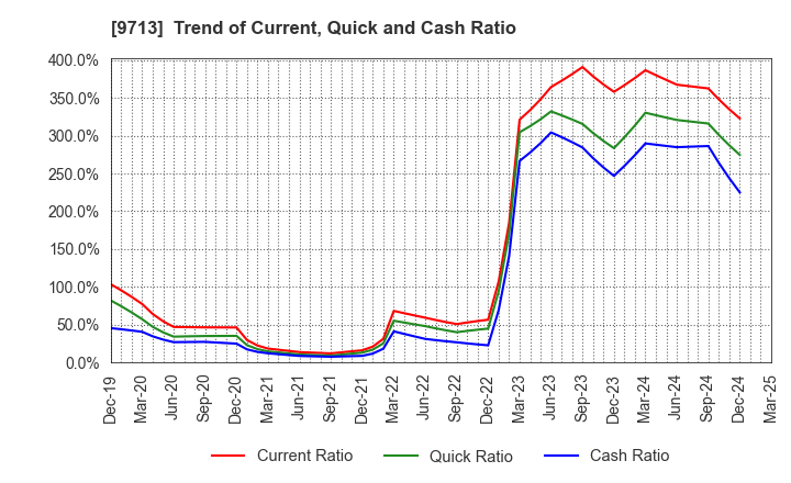 9713 THE ROYAL HOTEL,LIMITED: Trend of Current, Quick and Cash Ratio