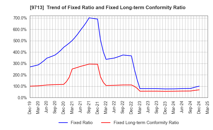 9713 THE ROYAL HOTEL,LIMITED: Trend of Fixed Ratio and Fixed Long-term Conformity Ratio