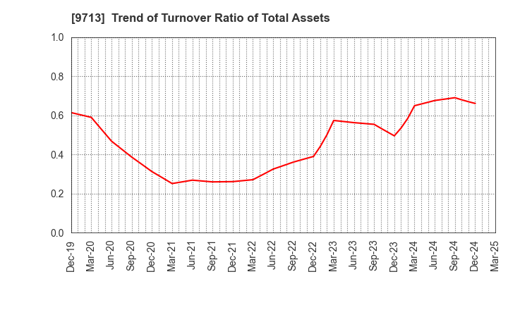 9713 THE ROYAL HOTEL,LIMITED: Trend of Turnover Ratio of Total Assets